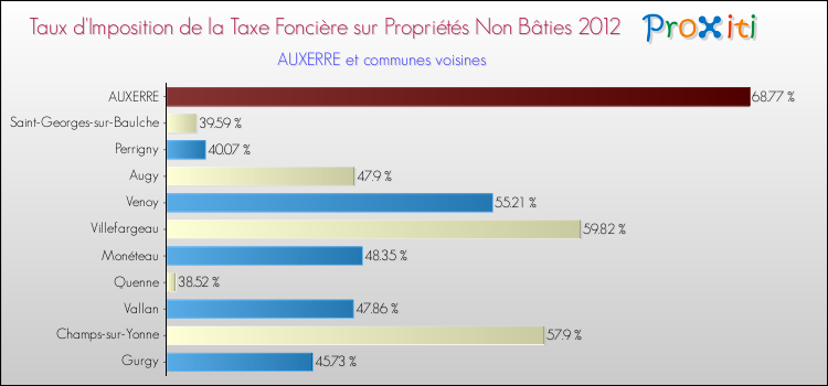 Taux d'imposition de la taxe foncière sur les immeubles et terrains non batis 2012 pour AUXERRE et les communes proches Comparaison des taux d'imposition de la taxe foncière sur les immeubles et terrains non batis 2012 pour AUXERRE et les communes voisines