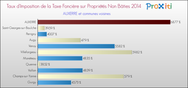 Comparaison des taux d'imposition de la taxe foncière sur les immeubles et terrains non batis 2014 pour AUXERRE et les communes voisines