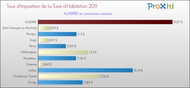 Taux d'imposition de la taxe d'habitation 2011 pour AUXERRE et les communes proches Comparaison des taux d'imposition de la taxe d'habitation 2011 pour AUXERRE et les communes voisines