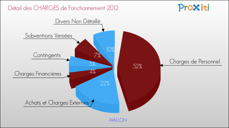 Décomposition des Charges de Fonctionnement 2012 de la commune de AVALLON Charges de Fonctionnement 2012 pour la commune de AVALLON
