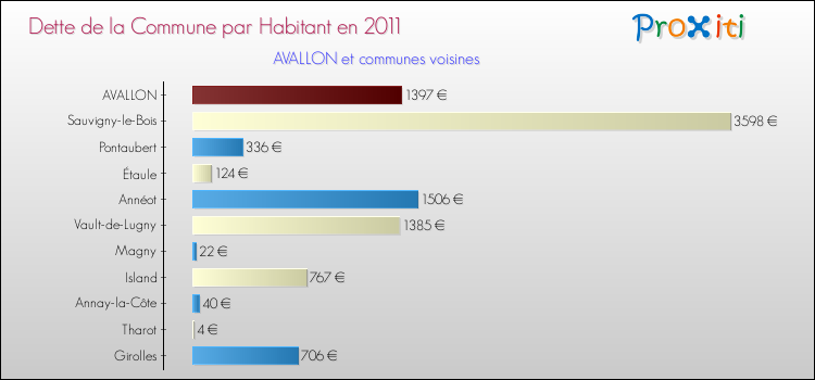 Dette par habitant de la commune en 2011 pour AVALLON et les communes proches Comparaison de la dette par habitant de la commune en 2011 pour AVALLON et les communes voisines