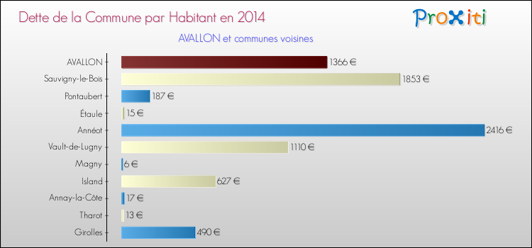 Dette par habitant de la commune en 2014 pour AVALLON et les communes proches Comparaison de la dette par habitant de la commune en 2014 pour AVALLON et les communes voisines