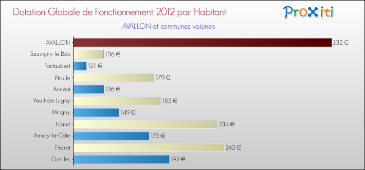 Montant des dotations globales de fonctionnement DGF par Habitant pour AVALLON et les communes proches Comparaison des des dotations globales de fonctionnement DGF par habitant pour AVALLON et les communes voisines