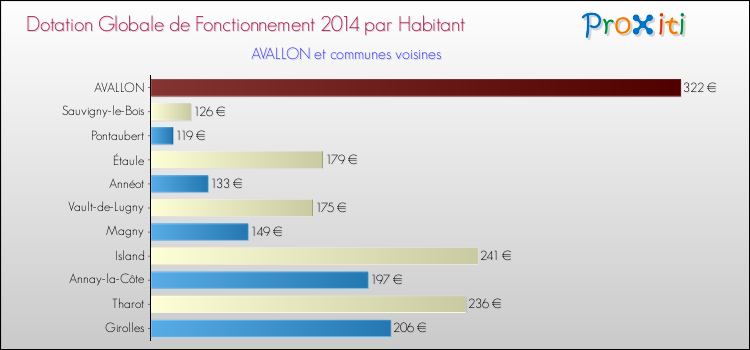Montant des dotations globales de fonctionnement DGF par Habitant pour AVALLON et les communes proches en 2014. Comparaison des des dotations globales de fonctionnement DGF par habitant pour AVALLON et les communes voisines en 2014.