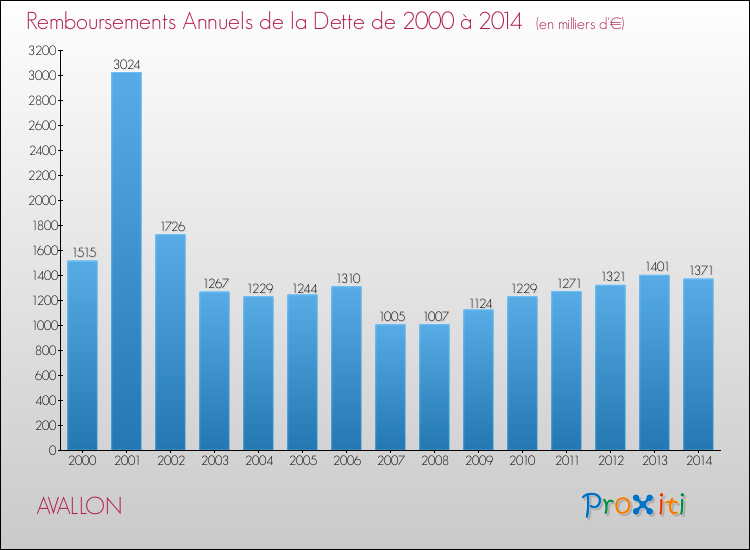 Evolution de l'annuité de la dette pour la commune de AVALLON de 2000 à 2014 Annuités de la dette pour AVALLON de 2000 à 2014