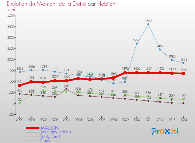 Evolution de la dette par habitant pour la commune de AVALLON et les communes proches de 2000 à 2014 Comparaison de la dette par habitant pour AVALLON et les communes voisines de 2000 à 2014