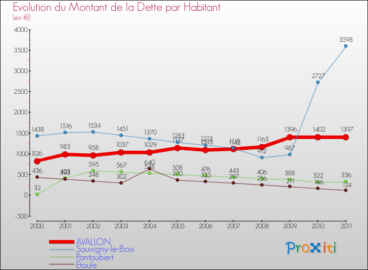 Evolution de la dette par habitant pour la commune de AVALLON et les communes proches Comparaison de la dette par habitant pour AVALLON et les communes voisines