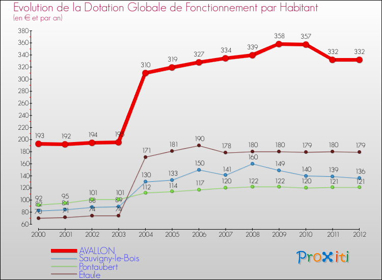 Evolution et montant de la dotation globale de fonctionnement par Habitant pour AVALLON et les communes proches Comparaison des dotations globales de fonctionnement par habitant pour AVALLON et les communes voisines