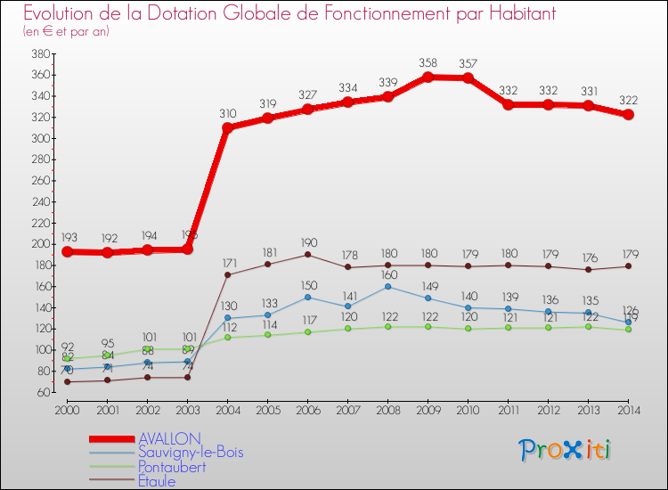 Evolution et montant de la dotation globale de fonctionnement par Habitant pour AVALLON et les communes proches de 2000 à 2014. Comparaison des dotations globales de fonctionnement par habitant pour AVALLON et les communes voisines de 2000 à 2014.