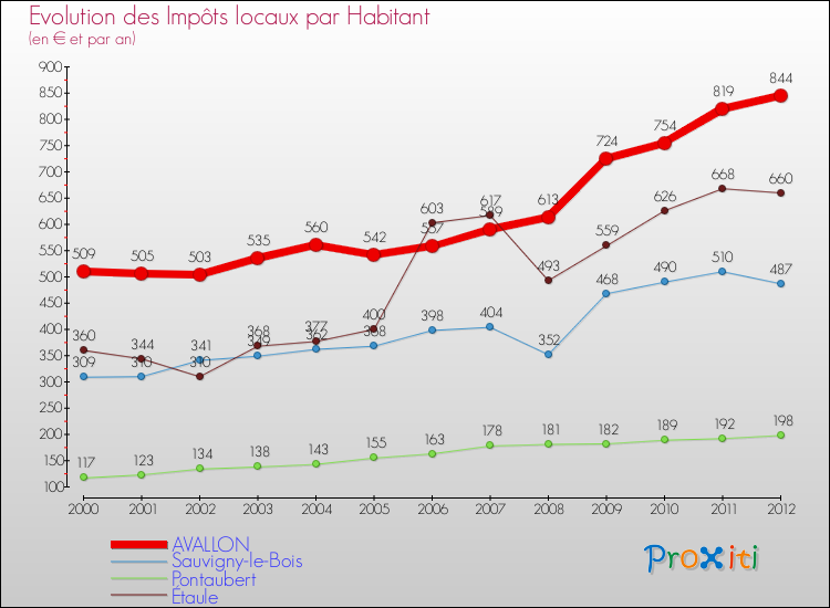 Evolution et montant des impôts locaux par Habitant pour AVALLON et les communes proches Comparaison des impôts locaux par habitant pour AVALLON et les communes voisines
