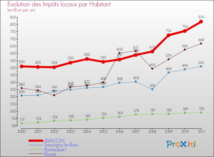 Evolution et montant des impôts locaux par Habitant pour AVALLON et les communes proches Comparaison des impôts locaux par habitant pour AVALLON et les communes voisines