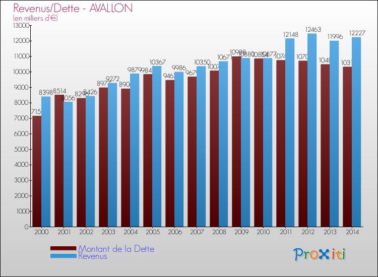 Evolution comparée de la dette et des revenus pour la commune de AVALLON de 2000 à 2014 Comparaison de la dette et des revenus pour AVALLON de 2000 à 2014