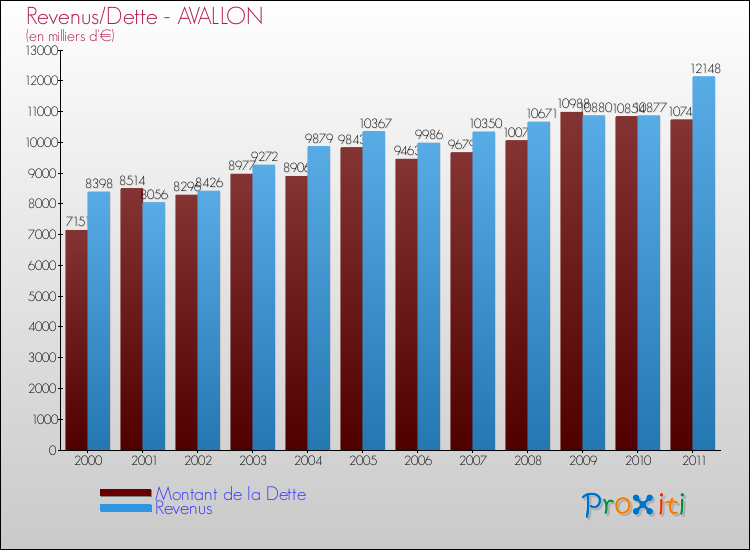 Evolution comparée de la dette et des revenus pour la commune de AVALLON de 2000 à 2011 Comparaison de la dette et des revenus pour AVALLON de 2000 à 2011