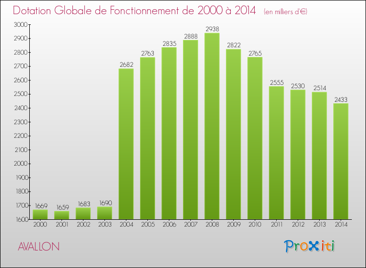 Evolution du montant de la Dotation Globale de Fonctionnement pour la commune de AVALLON de 2000 à 2014 Evolution du montant de la Dotation Globale de Fonctionnement pour AVALLON de 2000 à 2014
