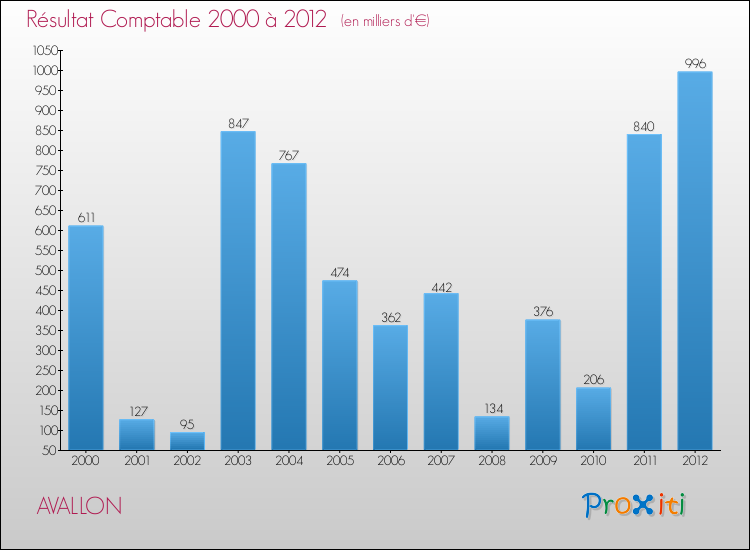 Evolution du résultat comptable pour la commune de AVALLON de 2000 à 2012 Evolution du résultat comptable pour AVALLON de 2000 à 2012
