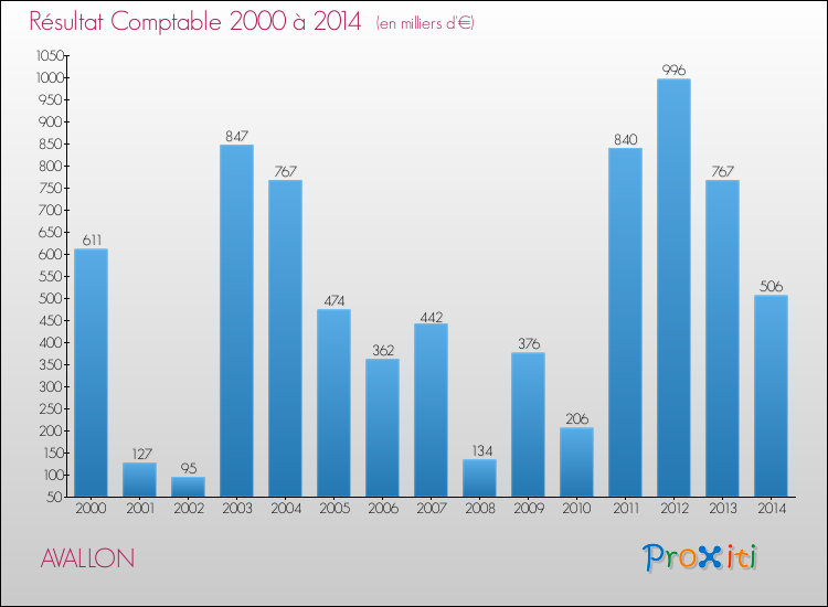 Evolution du résultat comptable pour la commune de AVALLON de 2000 à 2014 Evolution du résultat comptable pour AVALLON de 2000 à 2014