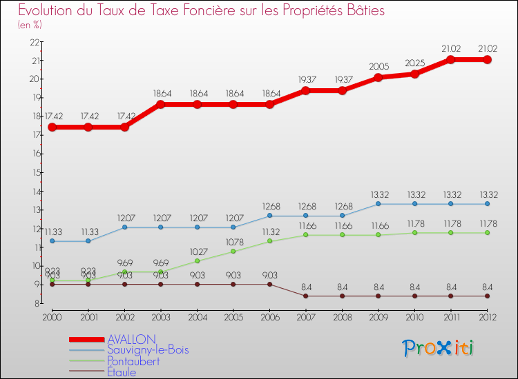 Evolution du taux de la taxe foncière sur le bati pour AVALLON et les communes proches de 2000 à 2012 Comparaison des taux de taxe foncière sur le bati pour AVALLON et les communes voisines de 2000 à 2012