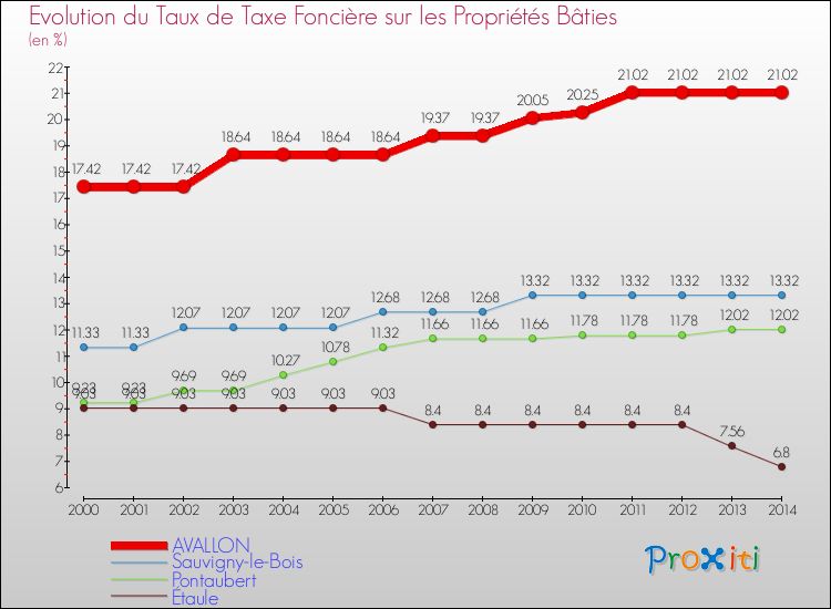 Evolution du taux de la taxe foncière sur le bati pour AVALLON et les communes proches de 2000 à 2014 Comparaison des taux de taxe foncière sur le bati pour AVALLON et les communes voisines de 2000 à 2014