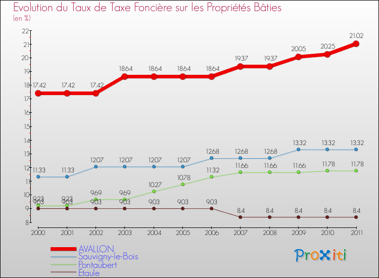 Evolution du taux de la taxe foncière sur le bati pour AVALLON et les communes proches Comparaison des taux de taxe foncière sur le bati pour AVALLON et les communes voisines