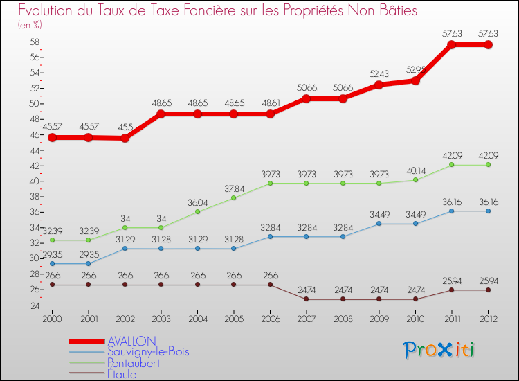 Evolution du taux de la taxe foncière sur les immeubles et terrains non batis pour AVALLON et les communes proches de 2000 à 2012 Comparaison des taux de la taxe foncière sur les immeubles et terrains non batis pour AVALLON et les communes voisines de 2000 à 2012