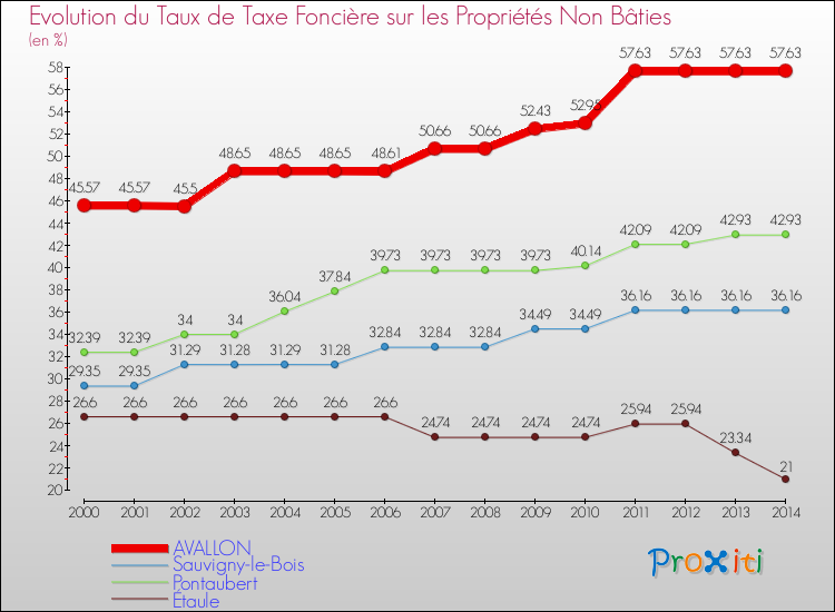 Evolution du taux de la taxe foncière sur les immeubles et terrains non batis pour AVALLON et les communes proches de 2000 à 2014 Comparaison des taux de la taxe foncière sur les immeubles et terrains non batis pour AVALLON et les communes voisines de 2000 à 2014