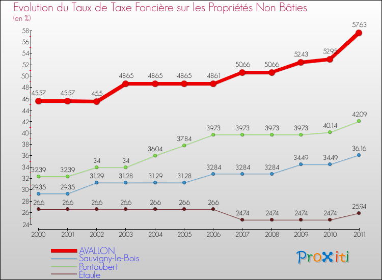 Evolution du taux de la taxe foncière sur les immeubles et terrains non batis pour AVALLON et les communes proches Comparaison des taux de la taxe foncière sur les immeubles et terrains non batis pour AVALLON et les communes voisines