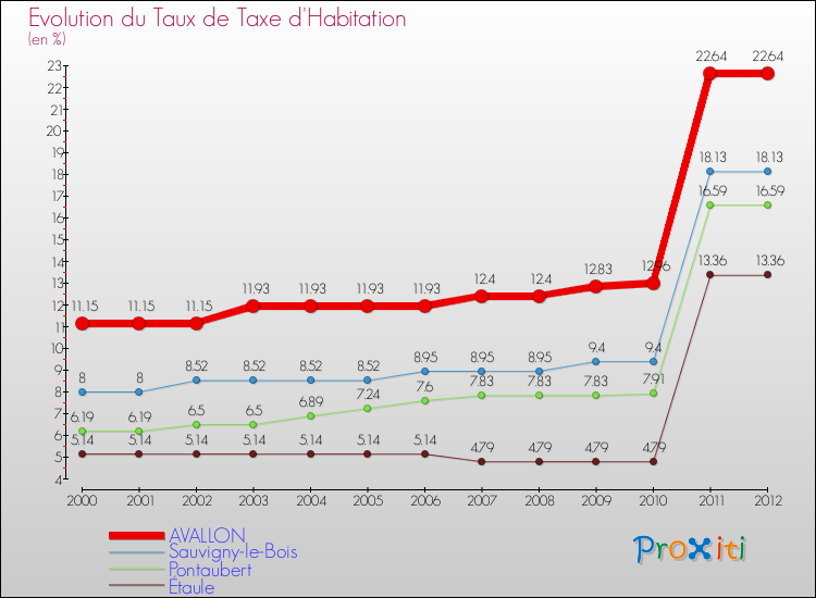 Evolution du taux de la taxe d'habitation pour AVALLON et les communes proches Comparaison des taux de la taxe d'habitation pour AVALLON et les communes voisines