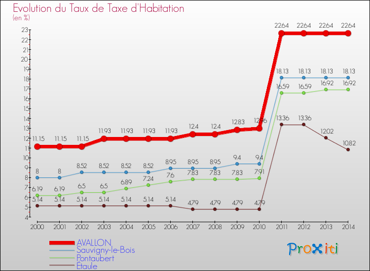 Evolution du taux de la taxe d'habitation pour AVALLON et les communes proches de 2000 à 2014 Comparaison des taux de la taxe d'habitation pour AVALLON et les communes voisines de 2000 à 2014