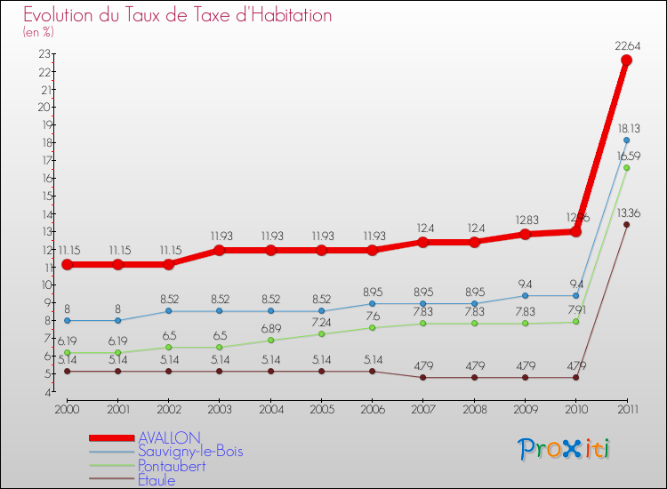 Evolution du taux de la taxe d'habitation pour AVALLON et les communes proches Comparaison des taux de la taxe d'habitation pour AVALLON et les communes voisines