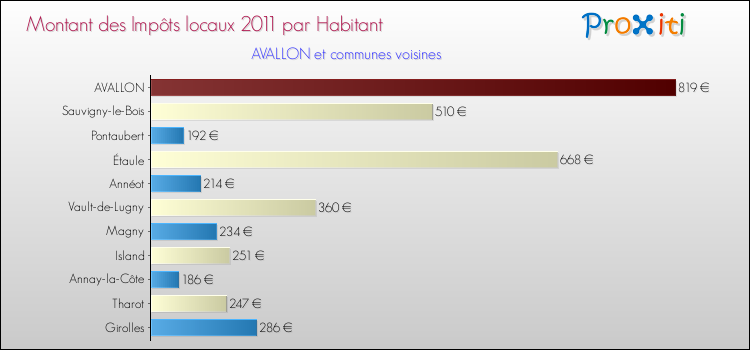 Montant des impôts locaux par Habitant pour AVALLON et les communes proches Comparaison des impôts locaux par habitant pour AVALLON et les communes voisines