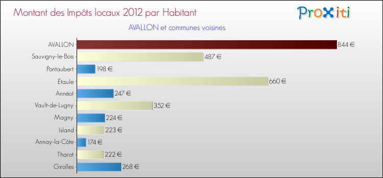 Montant des impôts locaux par Habitant pour AVALLON et les communes proches Comparaison des impôts locaux par habitant pour AVALLON et les communes voisines