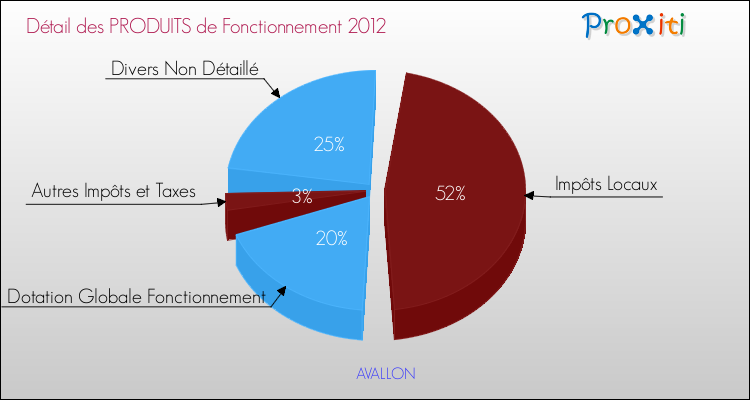 Décomposition du Budget de Fonctionnement 2012 de la commune de AVALLON Budget de Fonctionnement 2012 pour la commune de AVALLON