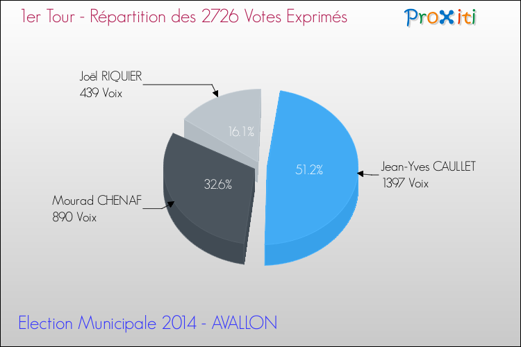 Répartition des votes exprimés au 1er Tour des Elections Municipales 2014 de la commune de AVALLON Elections Municipales 2014 - Répartition des votes exprimés au 1er Tour pour la commune de AVALLON
