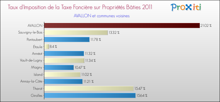 Taux d'imposition de la taxe foncière sur le bati 2011 pour AVALLON et les communes proches Comparaison des taux d'imposition de la taxe foncière sur le bati 2011 pour AVALLON et les communes voisines