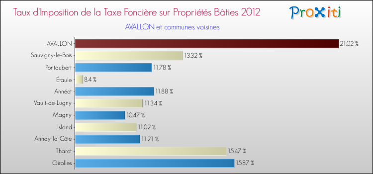 Taux d'imposition de la taxe foncière sur le bati 2012 pour AVALLON et les communes proches Comparaison des taux d'imposition de la taxe foncière sur le bati 2012 pour AVALLON et les communes voisines