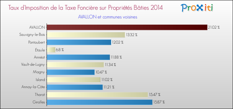 Taux d'imposition de la taxe foncière sur le bati 2014 pour AVALLON et les communes proches Comparaison des taux d'imposition de la taxe foncière sur le bati 2014 pour AVALLON et les communes voisines
