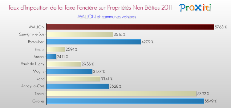 Taux d'imposition de la taxe foncière sur les immeubles et terrains non batis 2011 pour AVALLON et les communes proches Comparaison des taux d'imposition de la taxe foncière sur les immeubles et terrains non batis 2011 pour AVALLON et les communes voisines