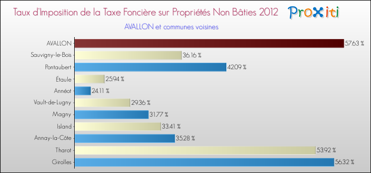 Taux d'imposition de la taxe foncière sur les immeubles et terrains non batis 2012 pour AVALLON et les communes proches Comparaison des taux d'imposition de la taxe foncière sur les immeubles et terrains non batis 2012 pour AVALLON et les communes voisines