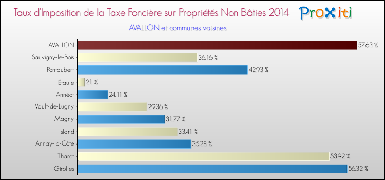 Taux d'imposition de la taxe foncière sur les immeubles et terrains non batis 2014 pour AVALLON et les communes proches Comparaison des taux d'imposition de la taxe foncière sur les immeubles et terrains non batis 2014 pour AVALLON et les communes voisines