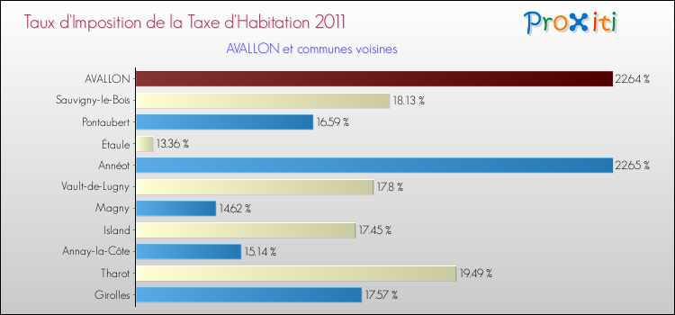 Taux d'imposition de la taxe d'habitation 2011 pour AVALLON et les communes proches Comparaison des taux d'imposition de la taxe d'habitation 2011 pour AVALLON et les communes voisines