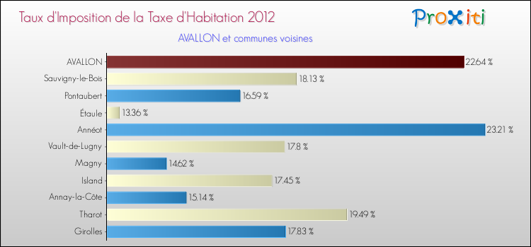 Taux d'imposition de la taxe d'habitation 2012 pour AVALLON et les communes proches Comparaison des taux d'imposition de la taxe d'habitation 2012 pour AVALLON et les communes voisines