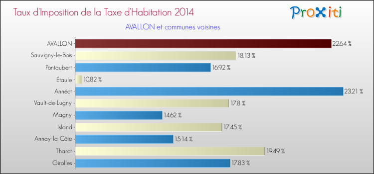 Taux d'imposition de la taxe d'habitation 2014 pour AVALLON et les communes proches Comparaison des taux d'imposition de la taxe d'habitation 2014 pour AVALLON et les communes voisines
