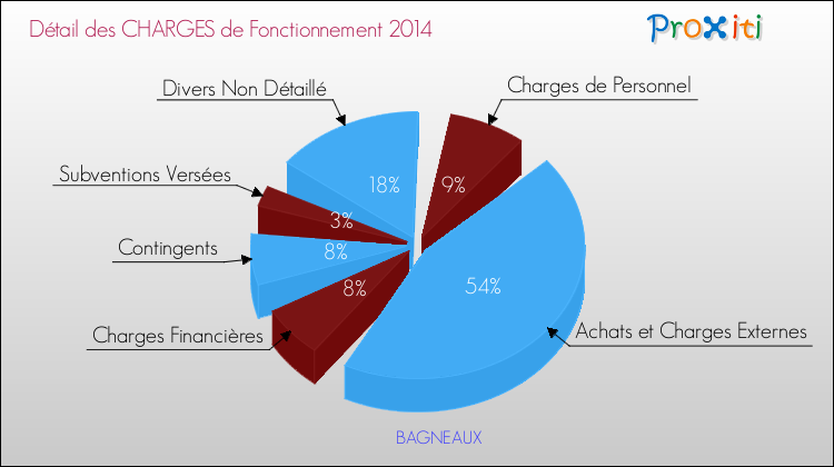 Décomposition des Charges de Fonctionnement 2014 de la commune de BAGNEAUX Charges de Fonctionnement 2014 pour la commune de BAGNEAUX