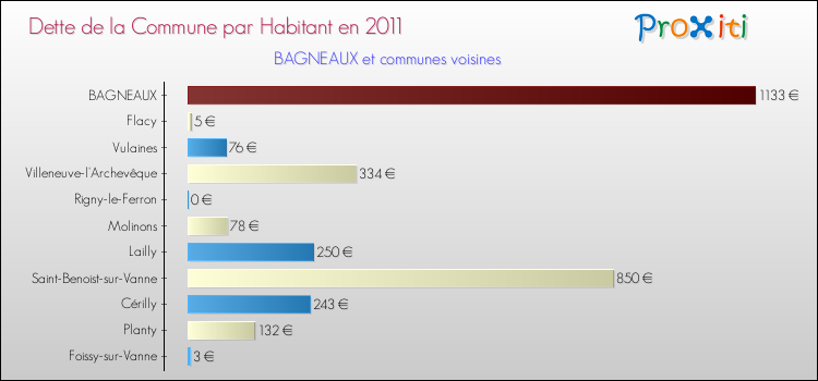 Dette par habitant de la commune en 2011 pour BAGNEAUX et les communes proches Comparaison de la dette par habitant de la commune en 2011 pour BAGNEAUX et les communes voisines
