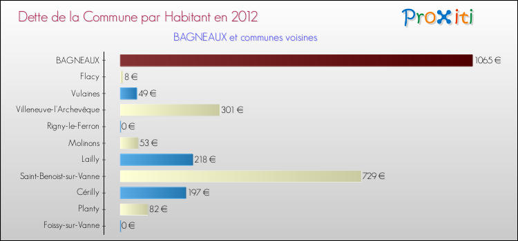 Dette par habitant de la commune en 2012 pour BAGNEAUX et les communes proches Comparaison de la dette par habitant de la commune en 2012 pour BAGNEAUX et les communes voisines