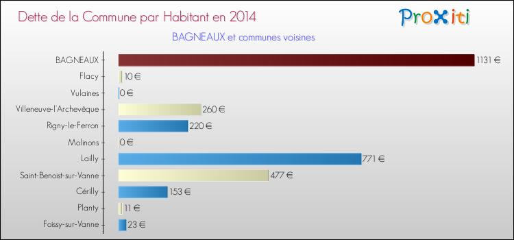 Dette par habitant de la commune en 2014 pour BAGNEAUX et les communes proches Comparaison de la dette par habitant de la commune en 2014 pour BAGNEAUX et les communes voisines