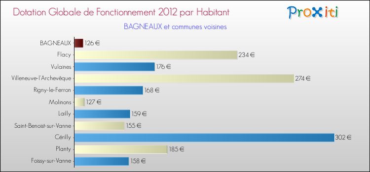 Montant des dotations globales de fonctionnement DGF par Habitant pour BAGNEAUX et les communes proches Comparaison des des dotations globales de fonctionnement DGF par habitant pour BAGNEAUX et les communes voisines