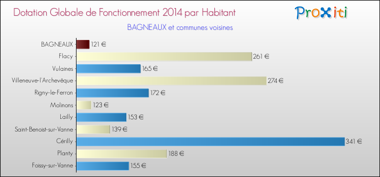 Montant des dotations globales de fonctionnement DGF par Habitant pour BAGNEAUX et les communes proches en 2014. Comparaison des des dotations globales de fonctionnement DGF par habitant pour BAGNEAUX et les communes voisines en 2014.