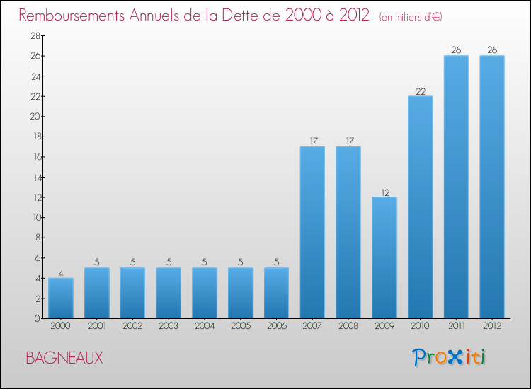 Evolution de l'annuité de la dette pour la commune de BAGNEAUX de 2000 à 2012 Annuités de la dette pour BAGNEAUX de 2000 à 2012