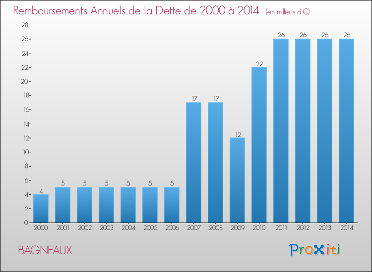 Evolution de l'annuité de la dette pour la commune de BAGNEAUX de 2000 à 2014 Annuités de la dette pour BAGNEAUX de 2000 à 2014